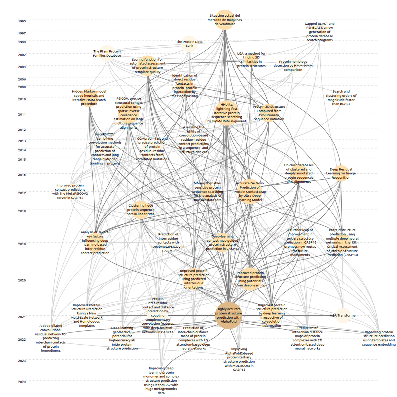 Citation tree of the AlphaFold paper