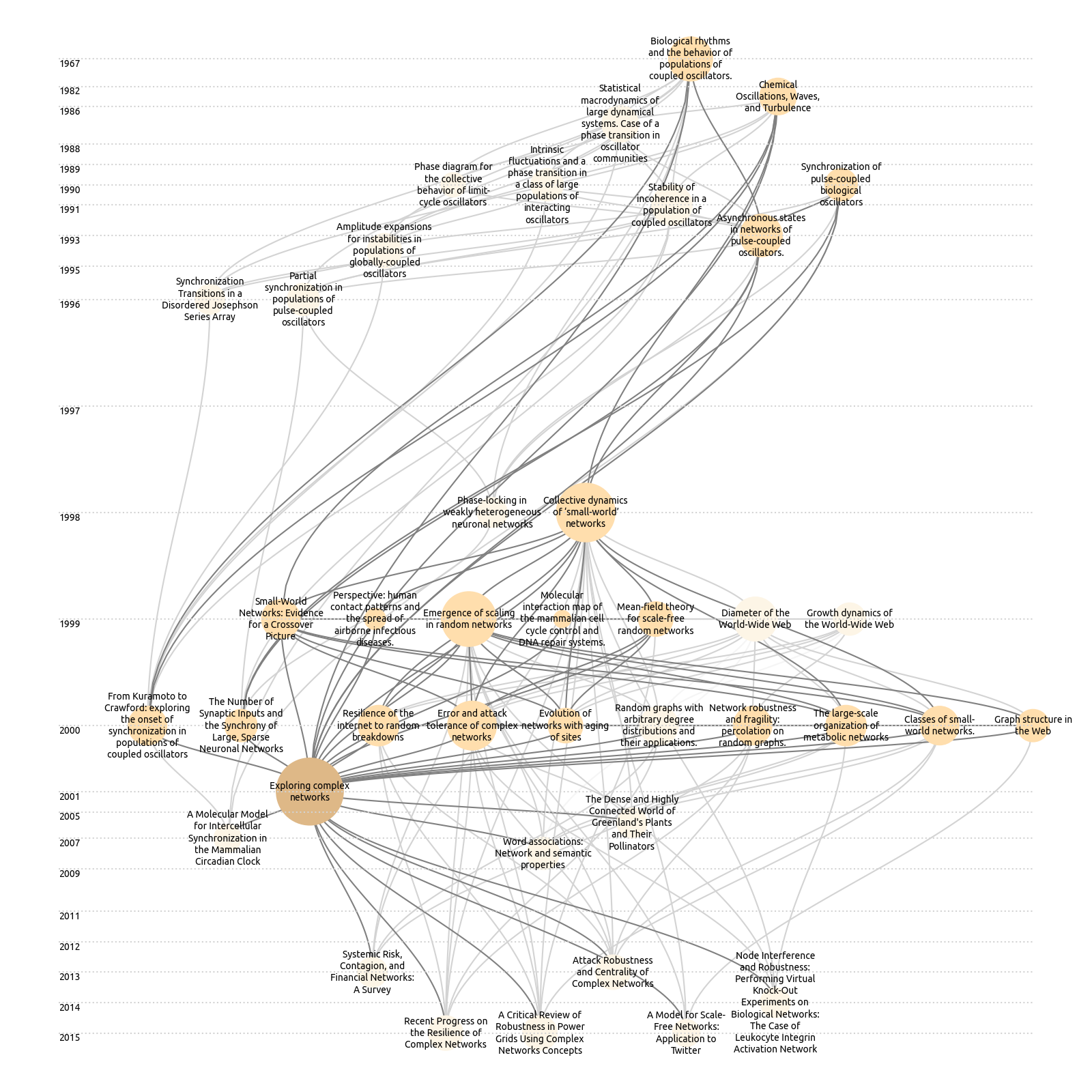 Complex networks