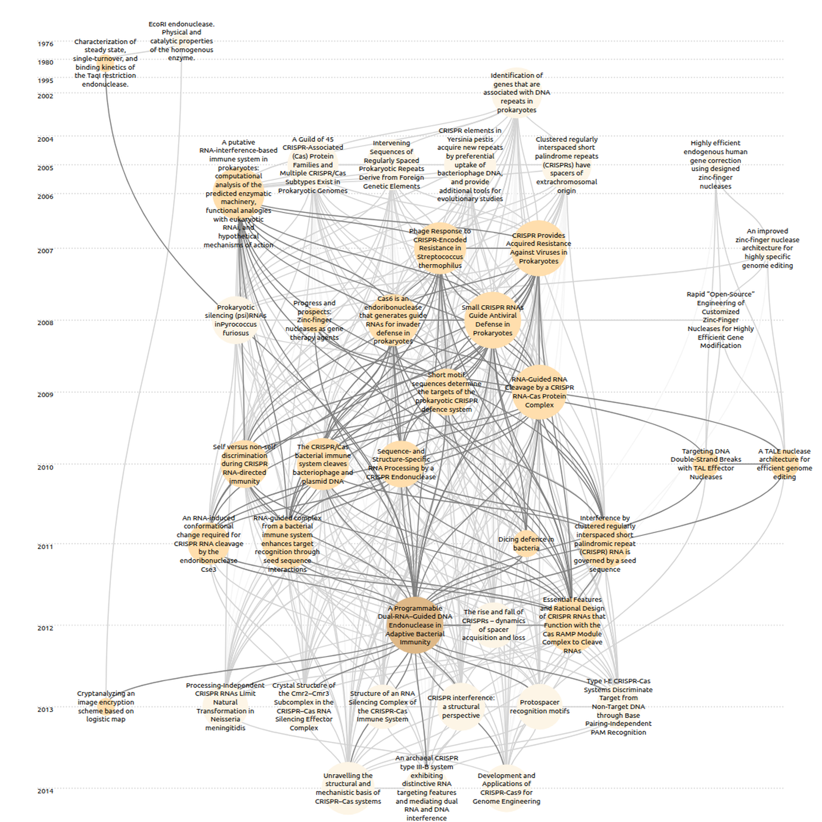 Citation tree of the CRISPR-Cas9 paper