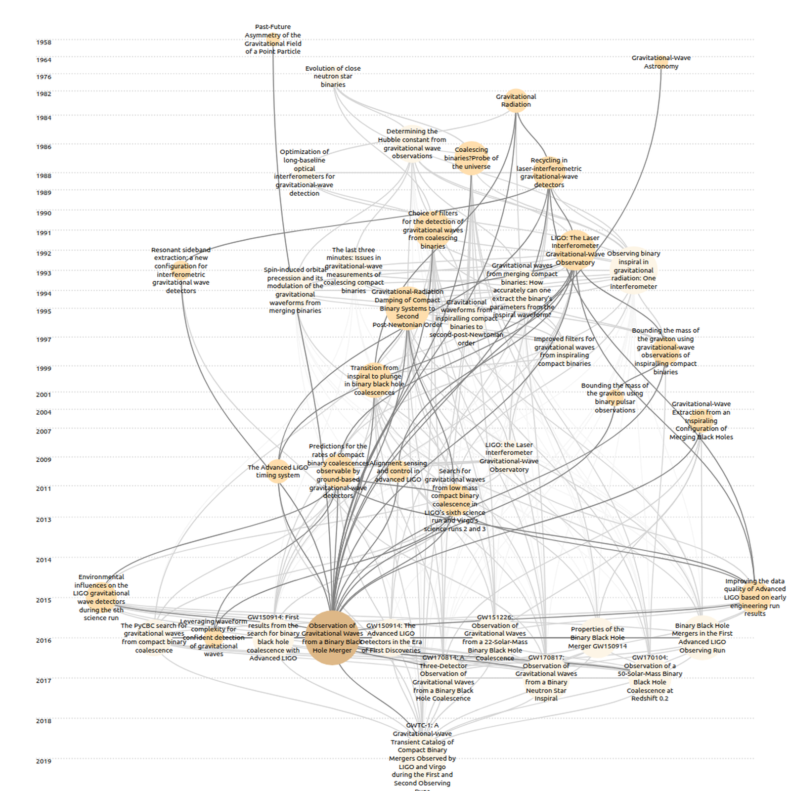 Citation tree of the first gravitational wave detection paper
