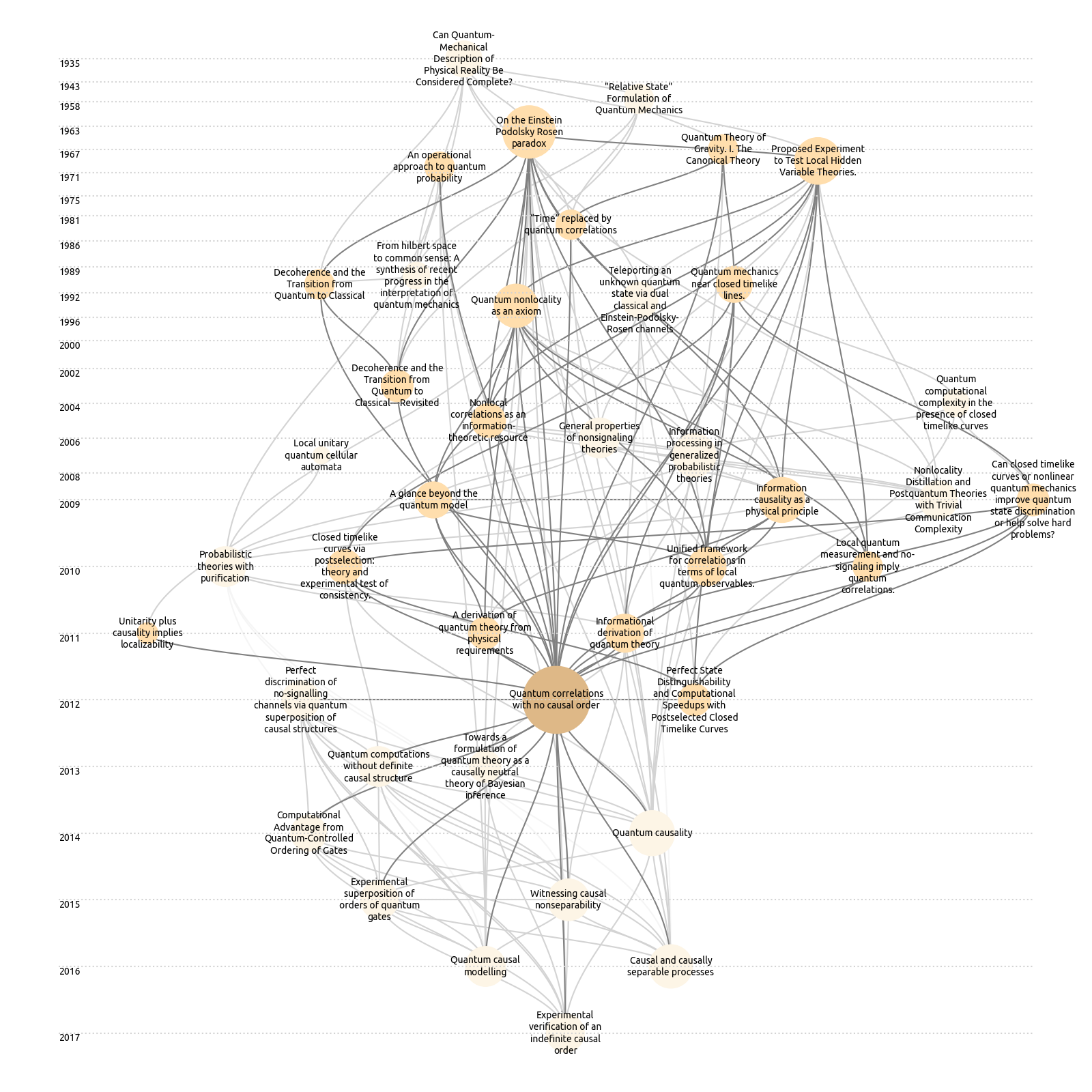 Quantum correlations